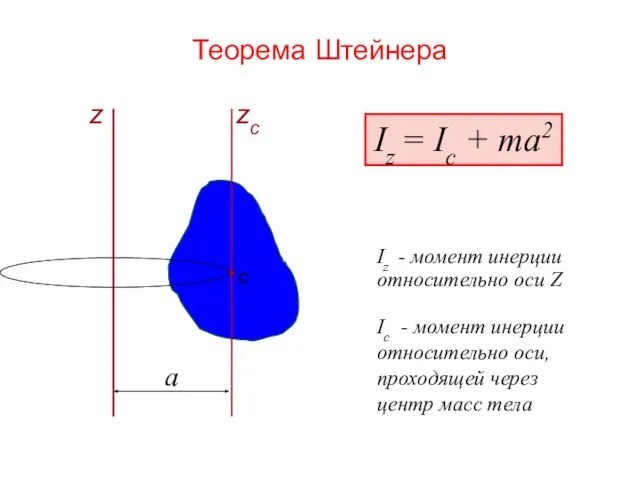 Теорема Штейнера с z zc Iz - момент инерции относительно оси Z