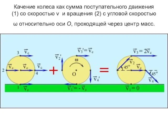 Качение колеса как сумма поступательного движения (1) со скоростью v и вращения