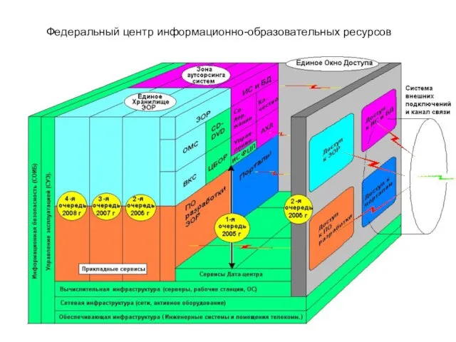 Федеральный центр информационно-образовательных ресурсов