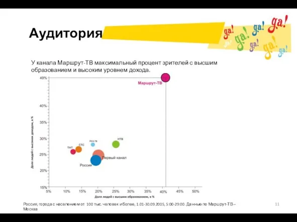 Аудитория У канала Маршрут-ТВ максимальный процент зрителей с высшим образованием и высоким