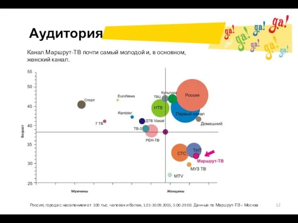 Аудитория Канал Маршрут-ТВ почти самый молодой и, в основном, женский канал. Россия,