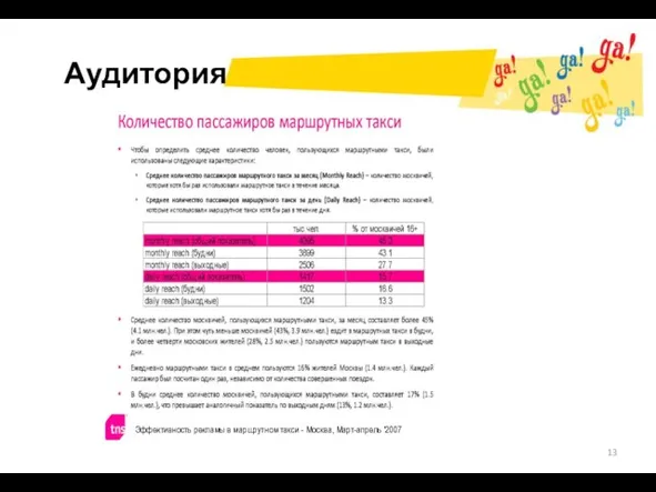 Аудитория Эффективность рекламы в маршрутном такси - Москва, Март-апрель '2007