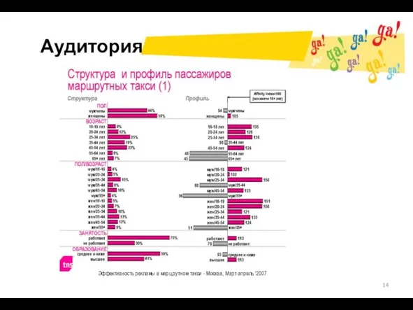 Аудитория Эффективность рекламы в маршрутном такси - Москва, Март-апрель '2007