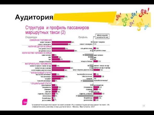 Аудитория Эффективность рекламы в маршрутном такси - Москва, Март-апрель '2007