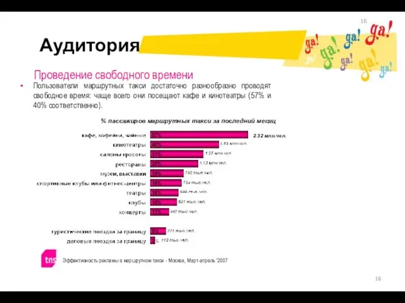 Аудитория Эффективность рекламы в маршрутном такси - Москва, Март-апрель '2007 Пользователи маршрутных