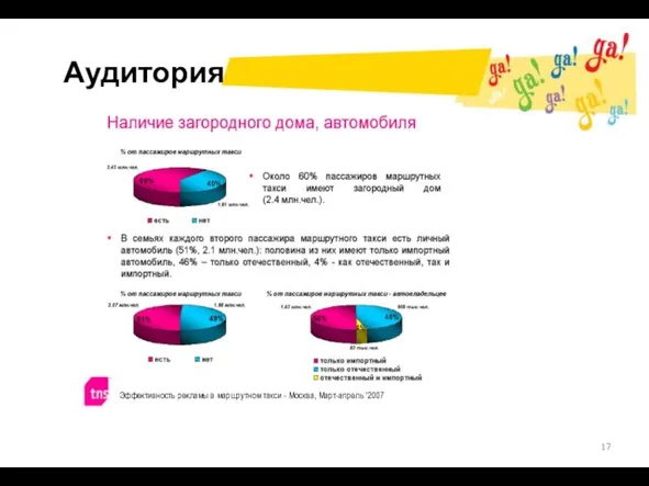 Аудитория Эффективность рекламы в маршрутном такси - Москва, Март-апрель '2007