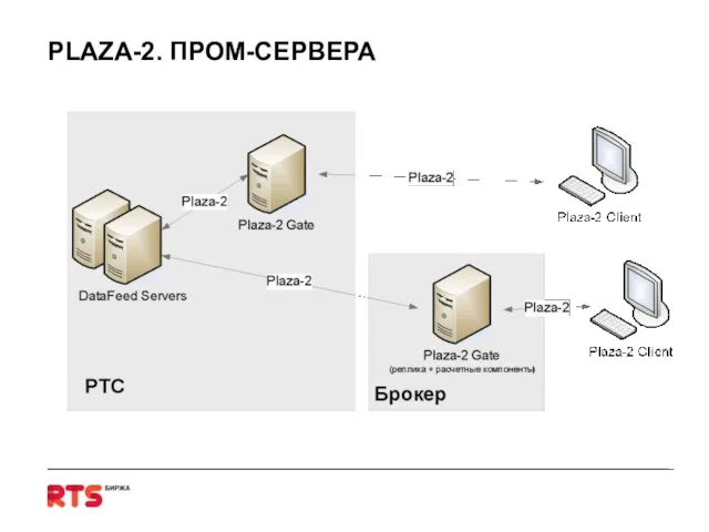 PLAZA-2. ПРОМ-СЕРВЕРА