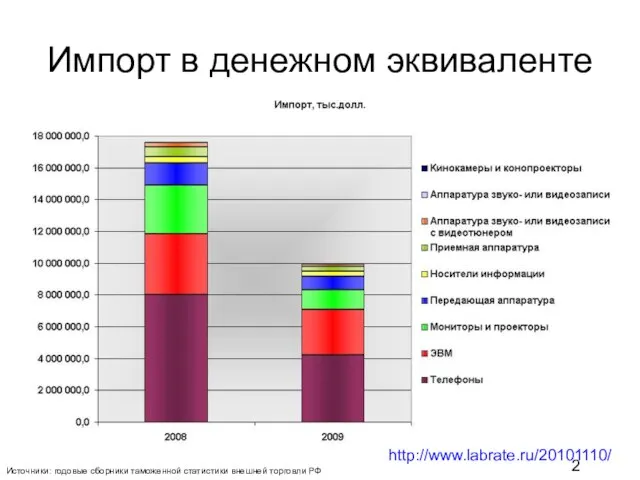 Импорт в денежном эквиваленте Источники: годовые сборники таможенной статистики внешней торговли РФ http://www.labrate.ru/20101110/