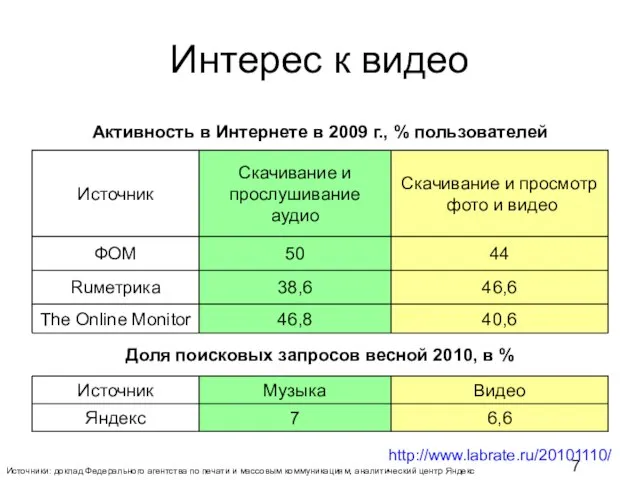 Интерес к видео Источники: доклад Федерального агентства по печати и массовым коммуникациям, аналитический центр Яндекс http://www.labrate.ru/20101110/