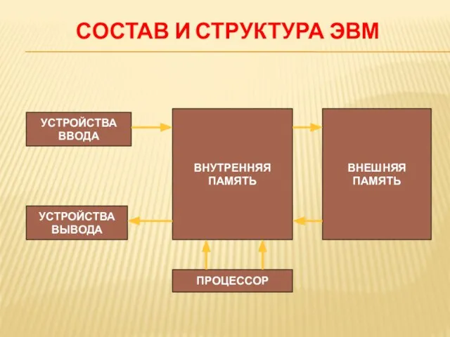 СОСТАВ И СТРУКТУРА ЭВМ УСТРОЙСТВА ВВОДА УСТРОЙСТВА ВЫВОДА ВНУТРЕННЯЯ ПАМЯТЬ ВНЕШНЯЯ ПАМЯТЬ ПРОЦЕССОР