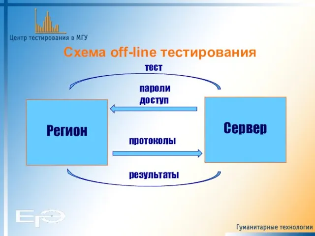 Схема off-line тестирования Регион Сервер