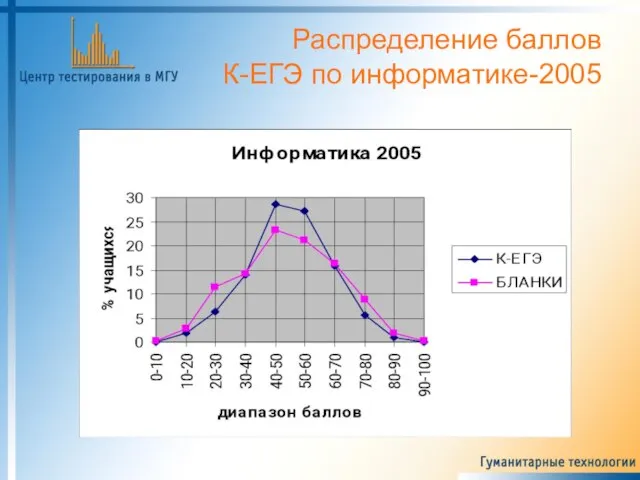 Распределение баллов К-ЕГЭ по информатике-2005