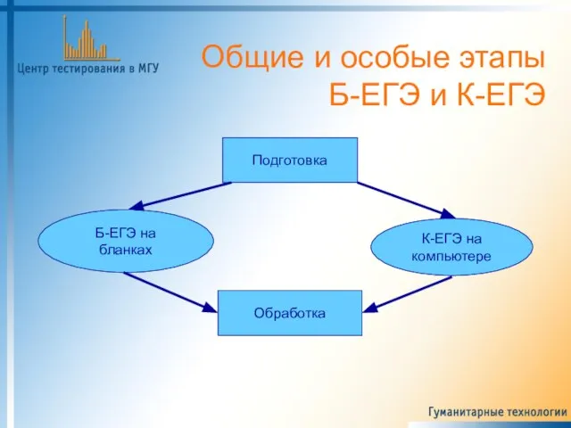 Общие и особые этапы Б-ЕГЭ и К-ЕГЭ Подготовка Обработка Б-ЕГЭ на бланках К-ЕГЭ на компьютере