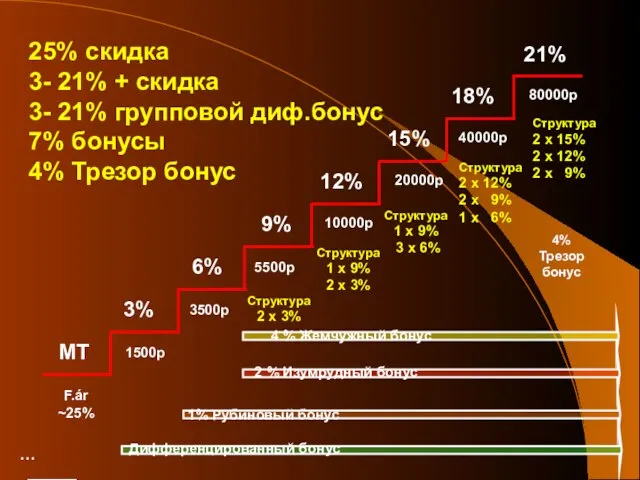 9% F.ár ~25% 1500p 3500p 5500p 10000p 20000p 40000p 80000p 3% 6%