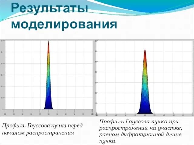 Результаты моделирования Профиль Гауссова пучка перед началом распространения Профиль Гауссова пучка при