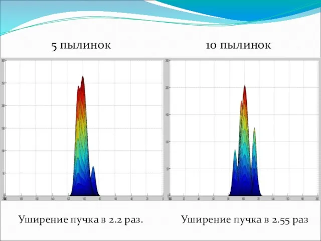 Уширение пучка в 2.55 раз Уширение пучка в 2.2 раз. 5 пылинок 10 пылинок