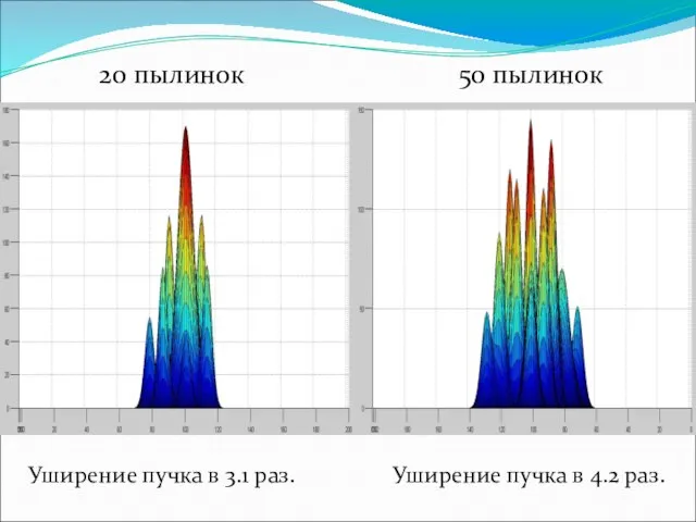 20 пылинок 50 пылинок Уширение пучка в 3.1 раз. Уширение пучка в 4.2 раз.