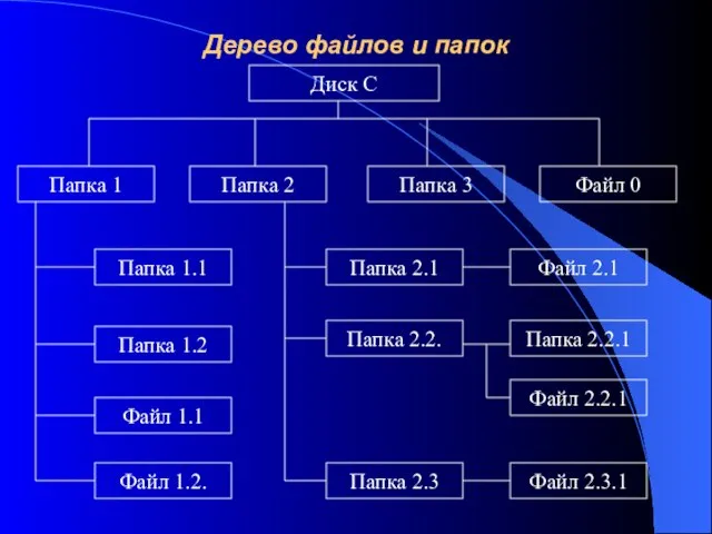 Дерево файлов и папок Диск С Папка 1 Папка 2 Папка 3