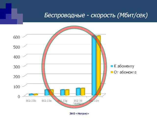 Беспроводные - скорость (Мбит/сек)