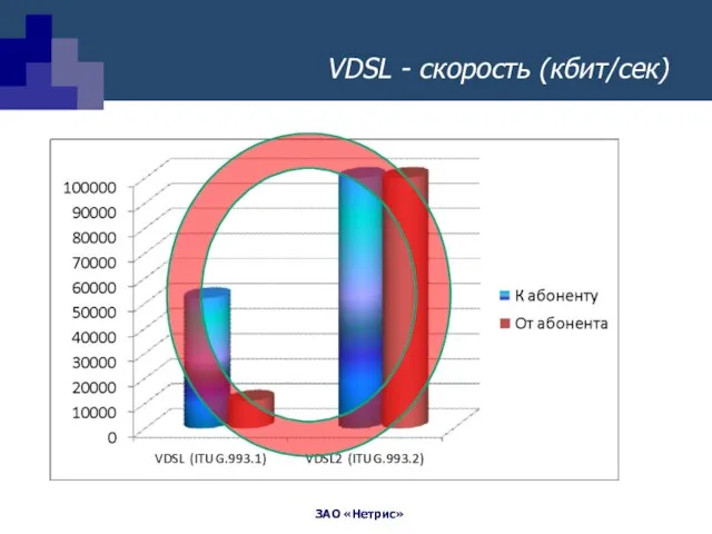 VDSL - скорость (кбит/сек)