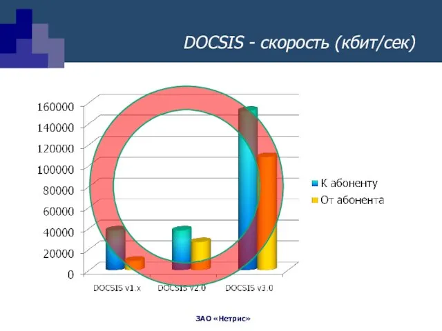 DOCSIS - скорость (кбит/сек)