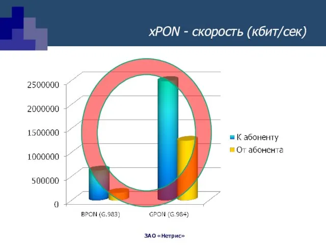 xPON - скорость (кбит/сек)