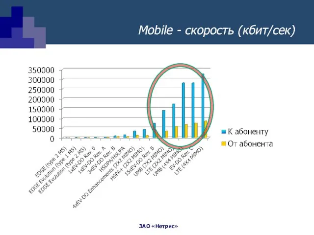 Mobile - скорость (кбит/сек)