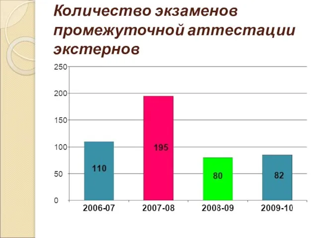 Количество экзаменов промежуточной аттестации экстернов