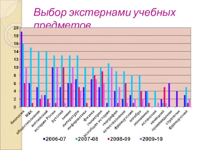 Выбор экстернами учебных предметов