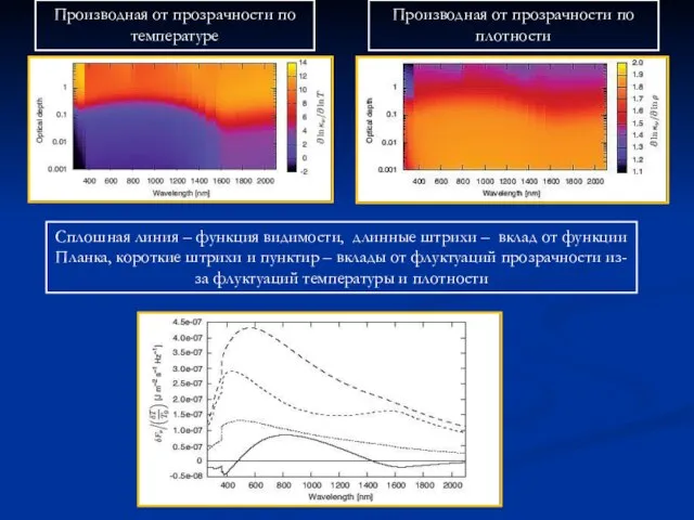 Производная от прозрачности по температуре Производная от прозрачности по плотности Сплошная линия