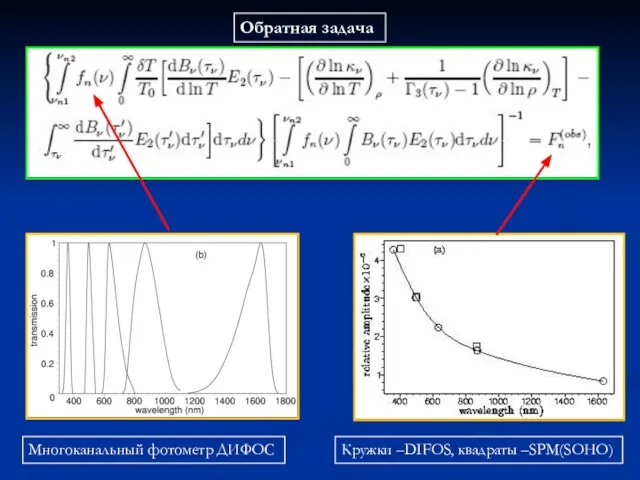 Обратная задача Многоканальный фотометр ДИФОС Кружки –DIFOS, квадраты –SPM(SOHO)