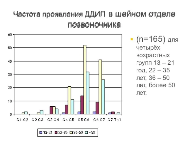 Частота проявления ДДИП в шейном отделе позвоночника Частота проявления ДДИП в шейном