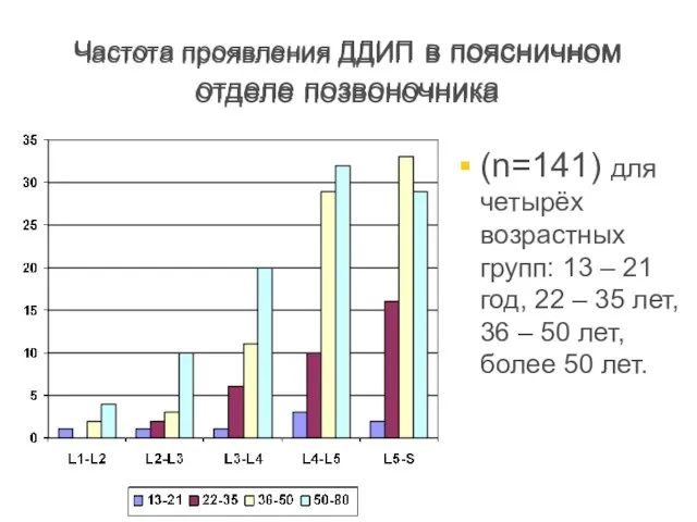 Частота проявления ДДИП в поясничном отделе позвоночника Частота проявления ДДИП в поясничном