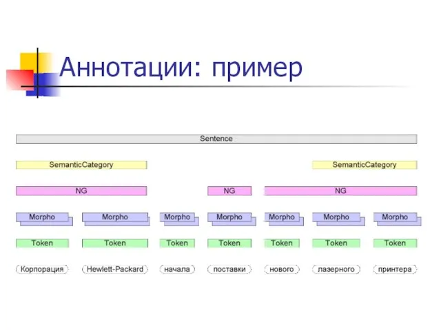 Аннотации: пример