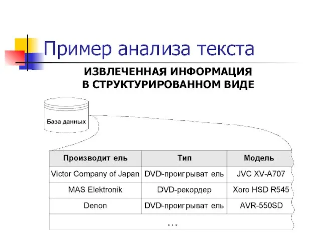 Пример анализа текста ИЗВЛЕЧЕННАЯ ИНФОРМАЦИЯ В СТРУКТУРИРОВАННОМ ВИДЕ