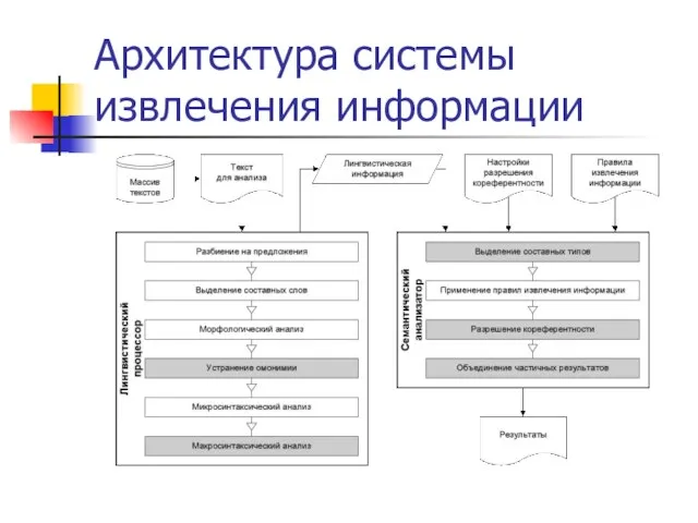 Архитектура системы извлечения информации