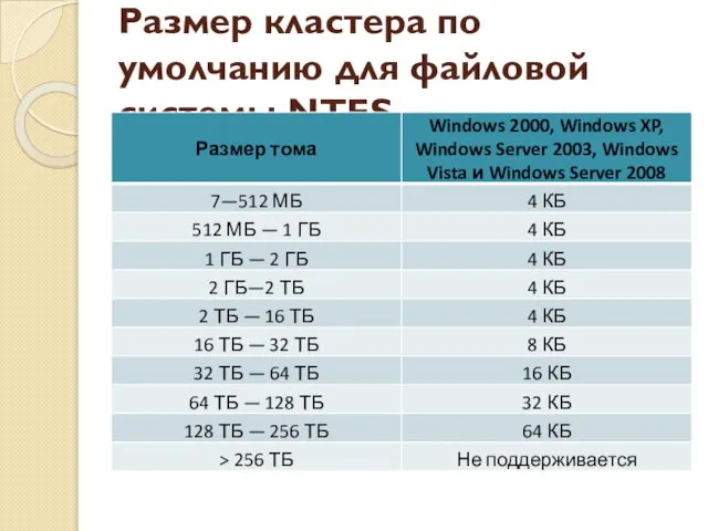 Размер кластера по умолчанию для файловой системы NTFS