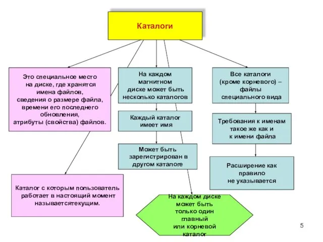 Каталоги Это специальное место на диске, где хранятся имена файлов, сведения о