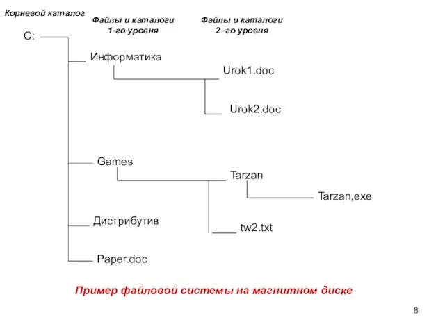 С: Информатика Games Дистрибутив Paper.doc Urok1.doc Urok2.doc Tarzan Tarzan,exe tw2.txt Корневой каталог