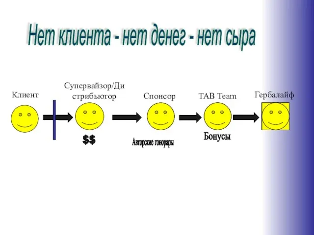 Клиент Супервайзор/Дистрибьютор Спонсор TAB Team Гербалайф $$ Авторские гонорары Бонусы Нет клиента