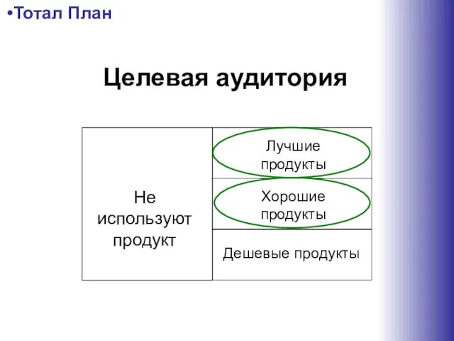 Целевая аудитория Не используют продукт Лучшие продукты Хорошие продукты Дешевые продукты Тотал План