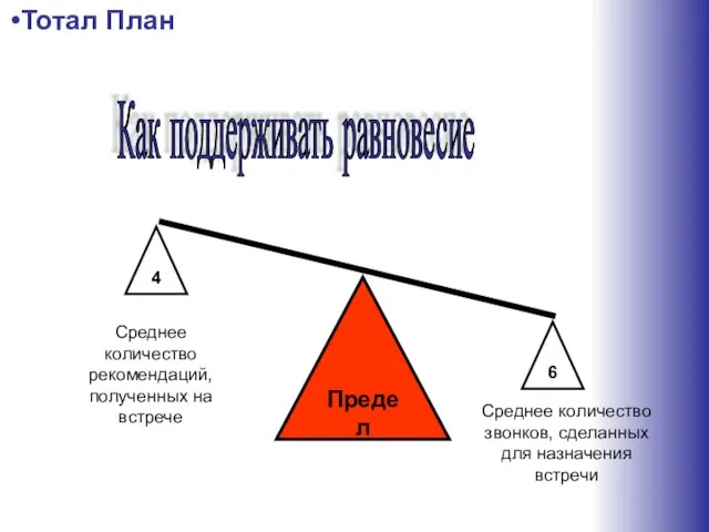 6 4 Предел Среднее количество рекомендаций, полученных на встрече Среднее количество звонков,