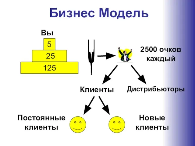 2500 очков каждый Бизнес Модель Клиенты Дистрибьюторы Новые клиенты Постоянныеклиенты Вы 5 25 125 }