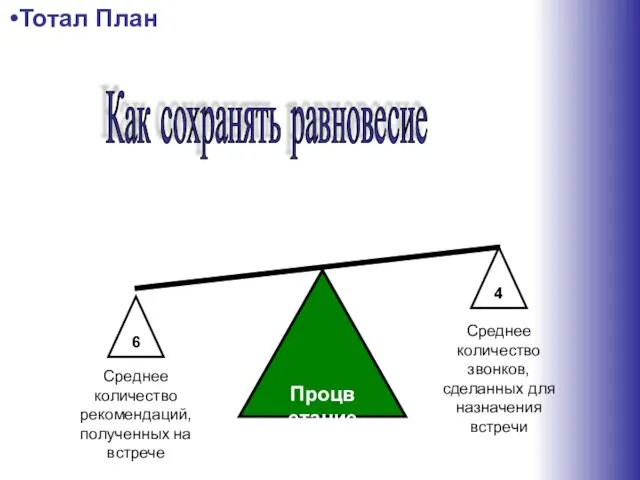 6 4 Процветание Среднее количество рекомендаций, полученных на встрече Среднее количество звонков,