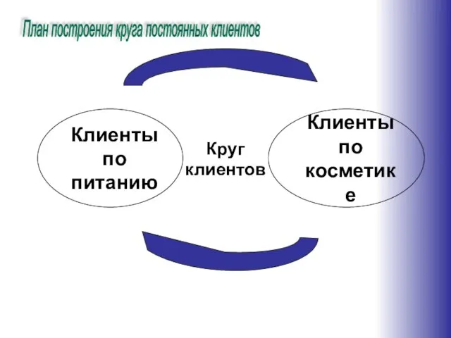 Круг клиентов Клиенты по косметике Клиенты по питанию План построения круга постоянных клиентов