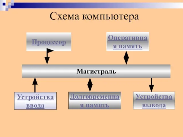 Процессор Оперативная память Устройства ввода Устройства вывода Долговременная память Магистраль Схема компьютера