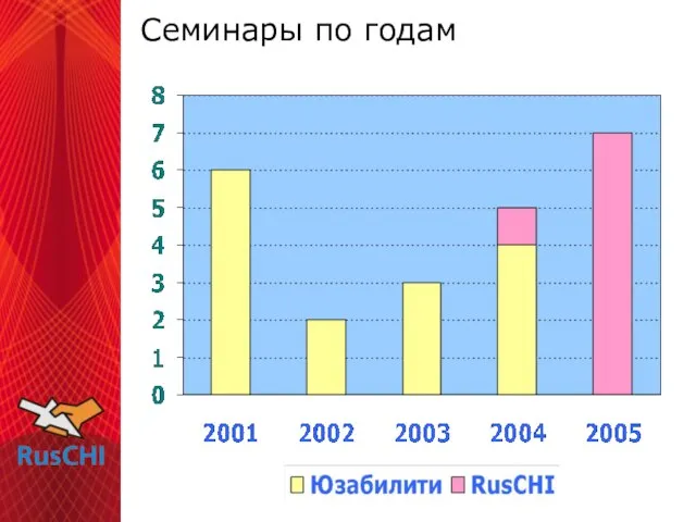 Семинары по годам