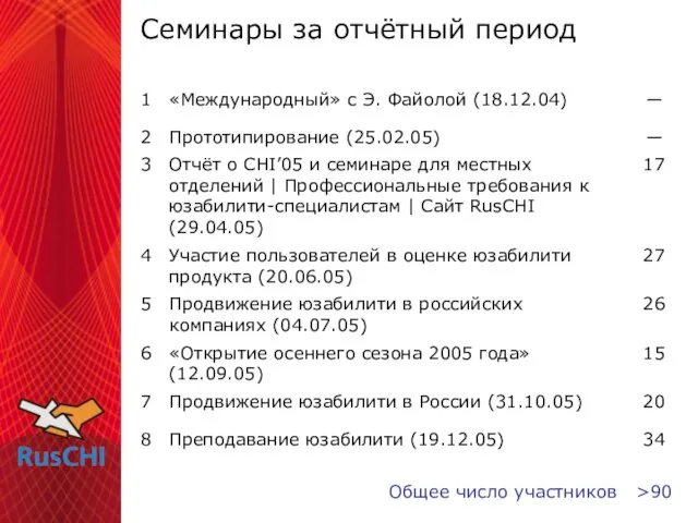 Семинары за отчётный период