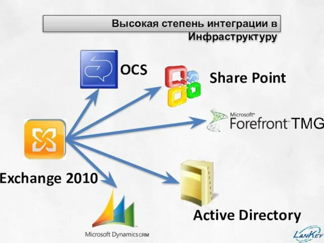 Высокая степень интеграции в Инфраструктуру OCS Share Point Active Directory Exchange 2010