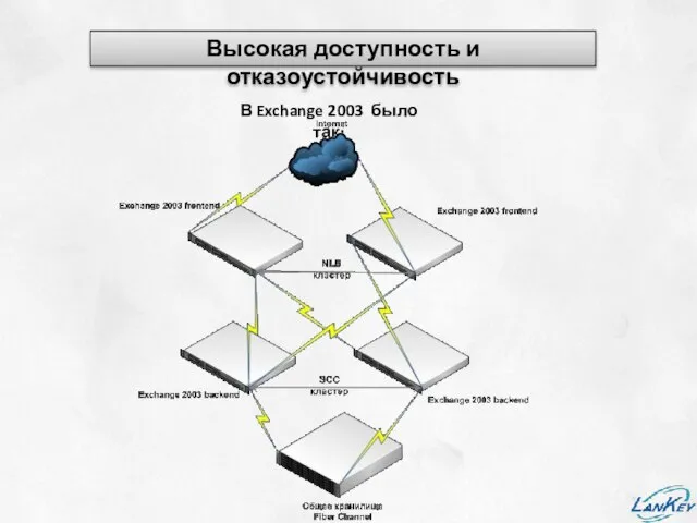 Высокая доступность и отказоустойчивость В Exchange 2003 было так: